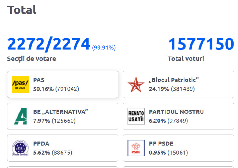 rezultat alegeri Republica Moldova