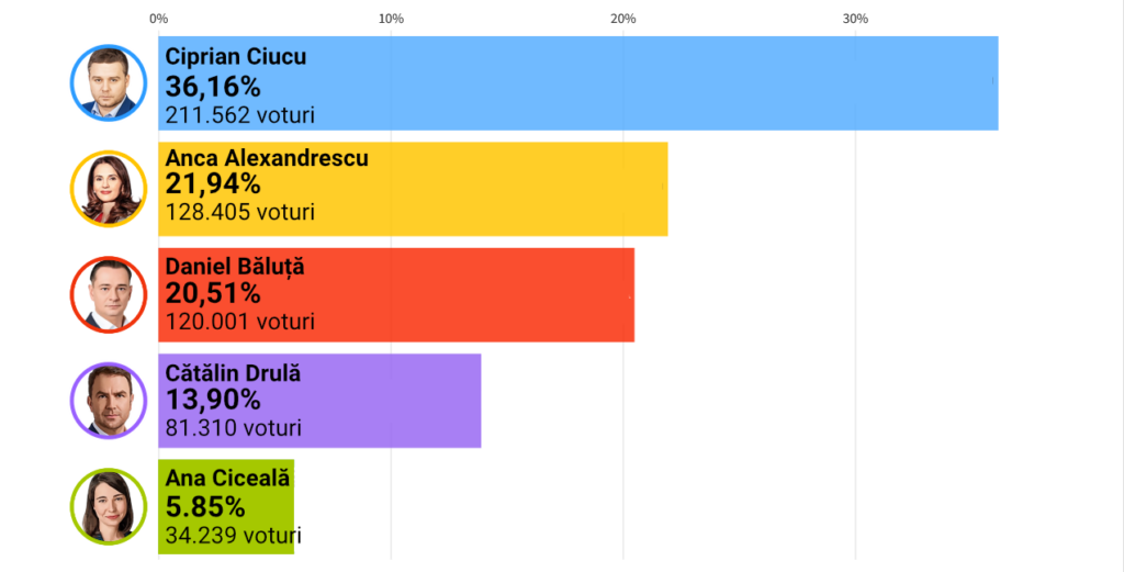 Ciprian Ciucu câștigă Primăria Capitalei